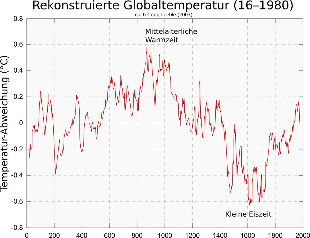2000 Jahre Temperaturverlauf Loehle 2007 png transparent
