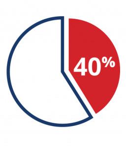 40% Pie Chart png transparent