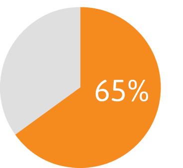 65% Pie Chart Yellow png transparent