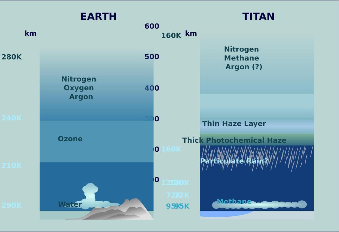 Atmospheric Comparison Titan Earth png transparent