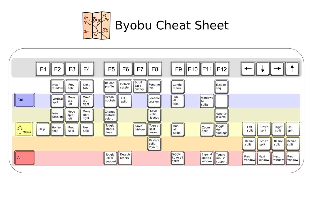 Byobu Cheat Sheet png transparent