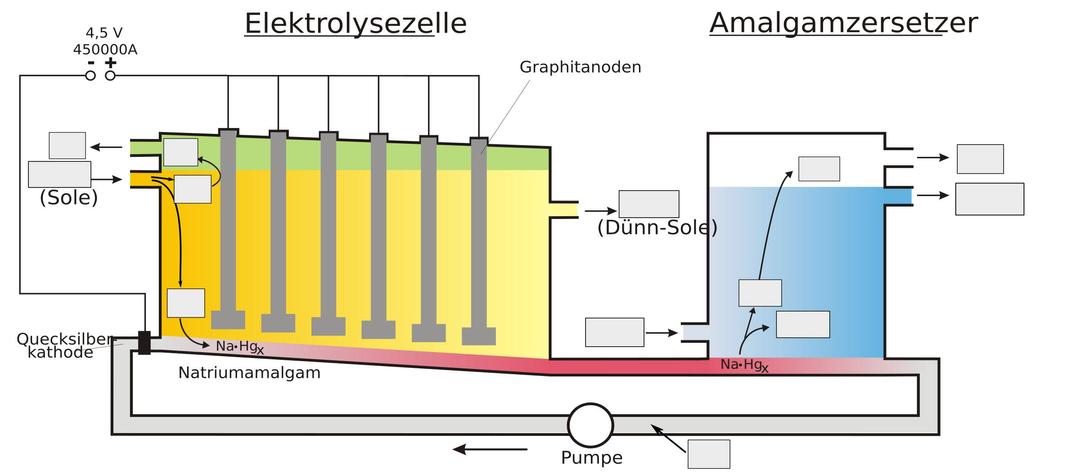 Chlor-Alkali-Elektrolyse - Amalgam-Verfahren png transparent