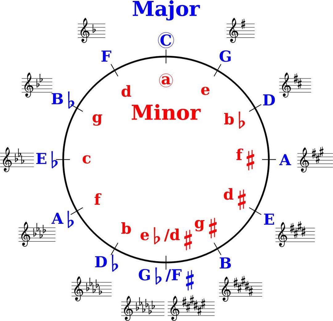 Circle of Fifths png transparent