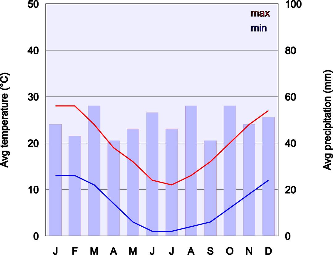Climate Chart Of Canberra png transparent
