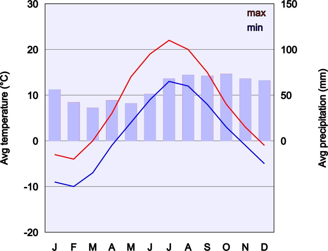 Climate Chart Of Helsinki png transparent
