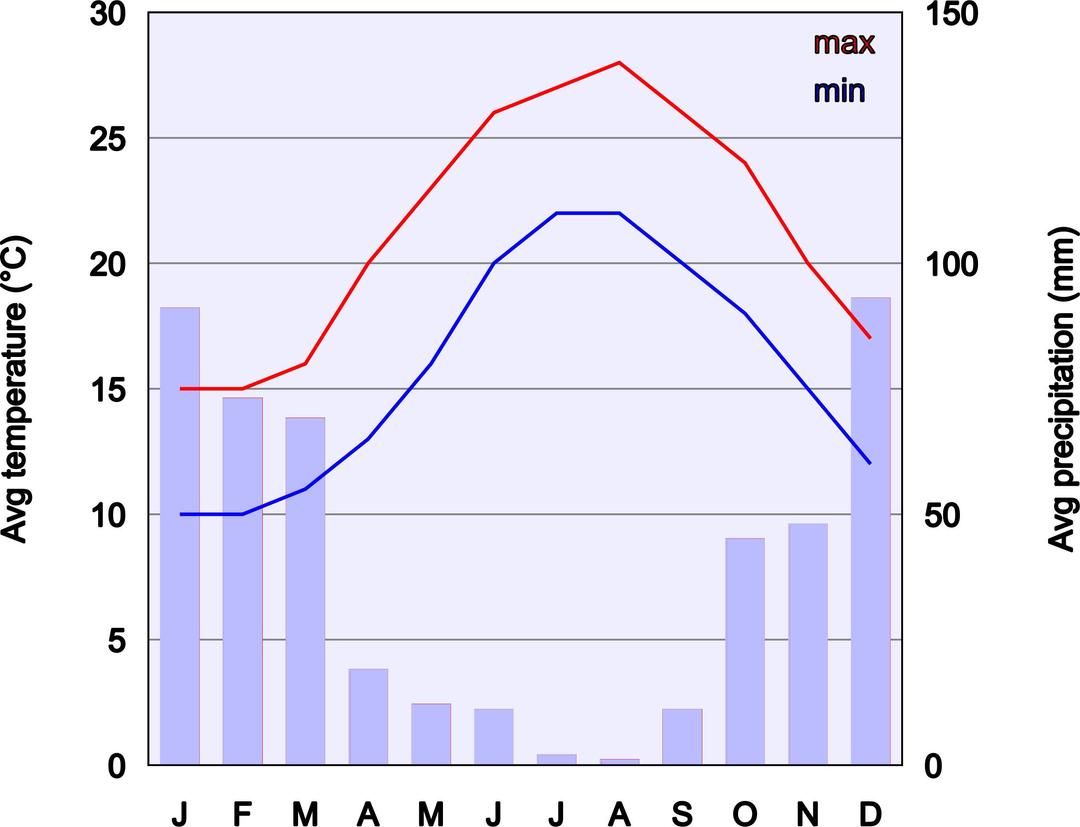Climate Chart Of Naxos png transparent