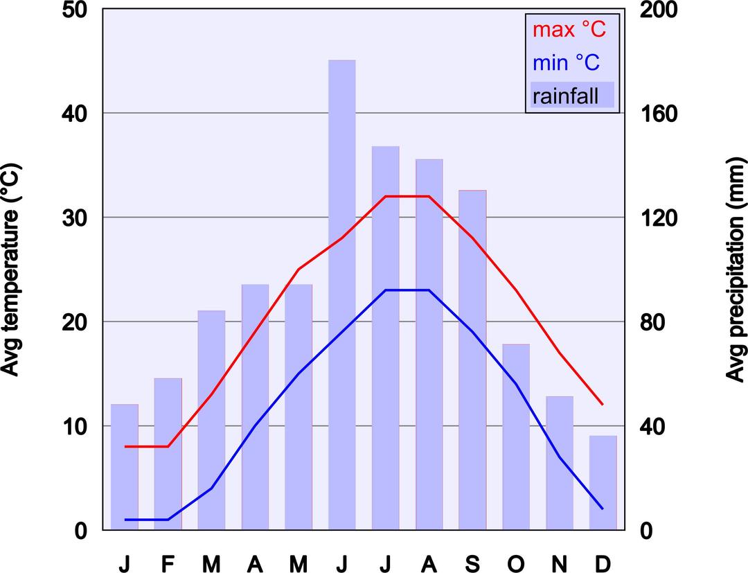 Climate Chart Of Shanghai png transparent