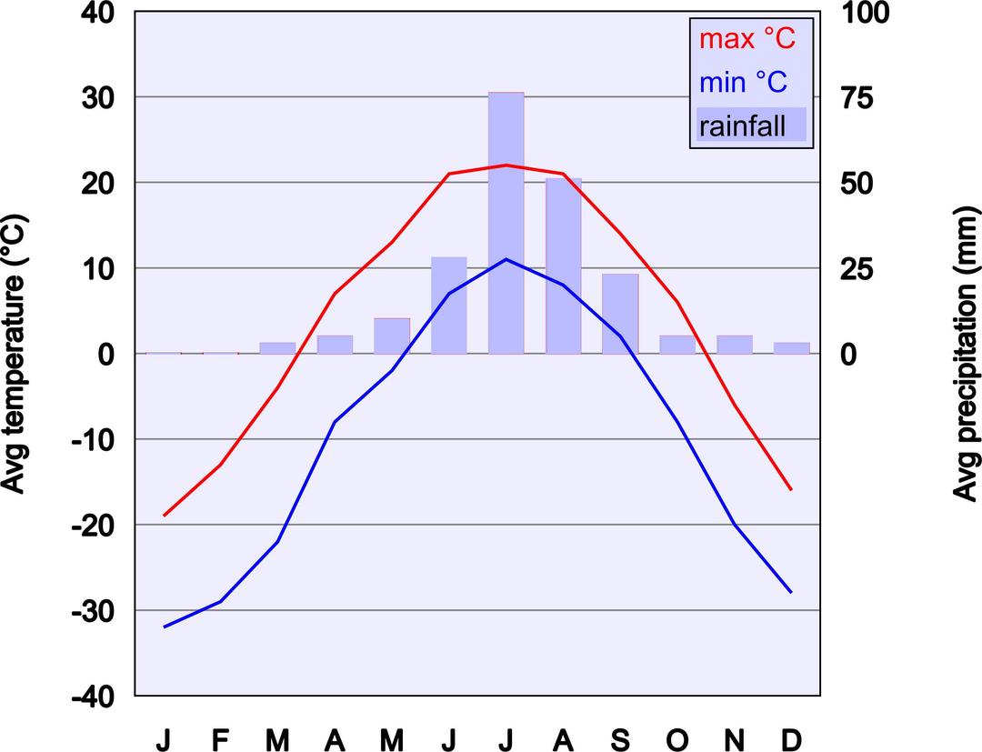 Climate Chart Of Ulan-Bator png transparent