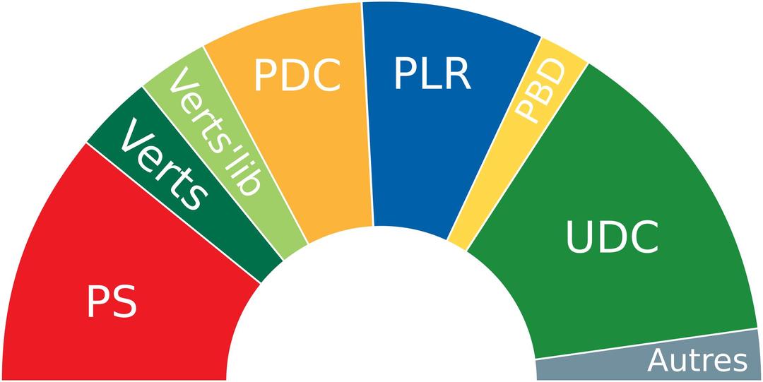 Composition du parlement Suisse - Composition of the Swiss Parliament 2011-2015 png transparent