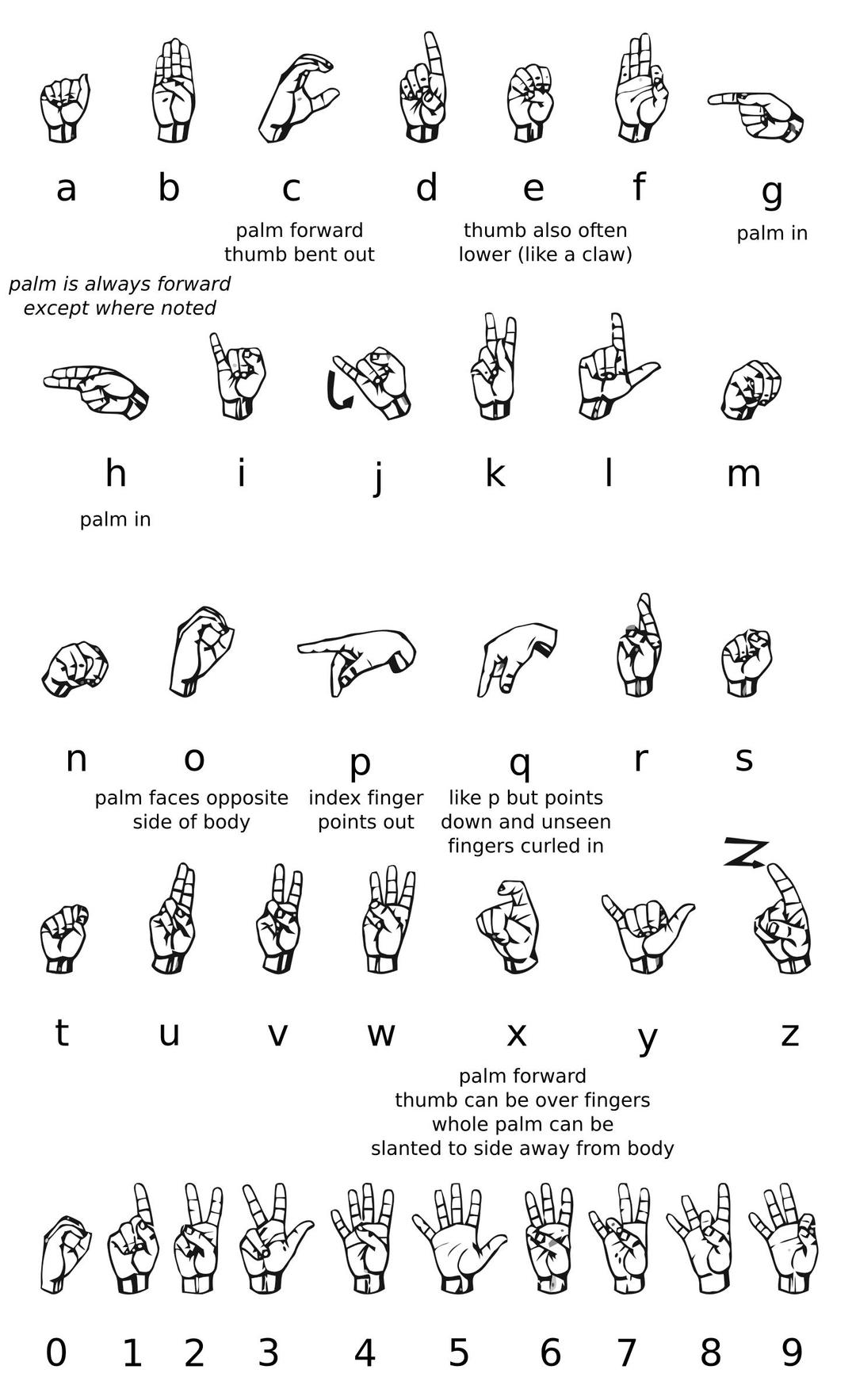 Deaf Alphabet Complete and Annotated png transparent
