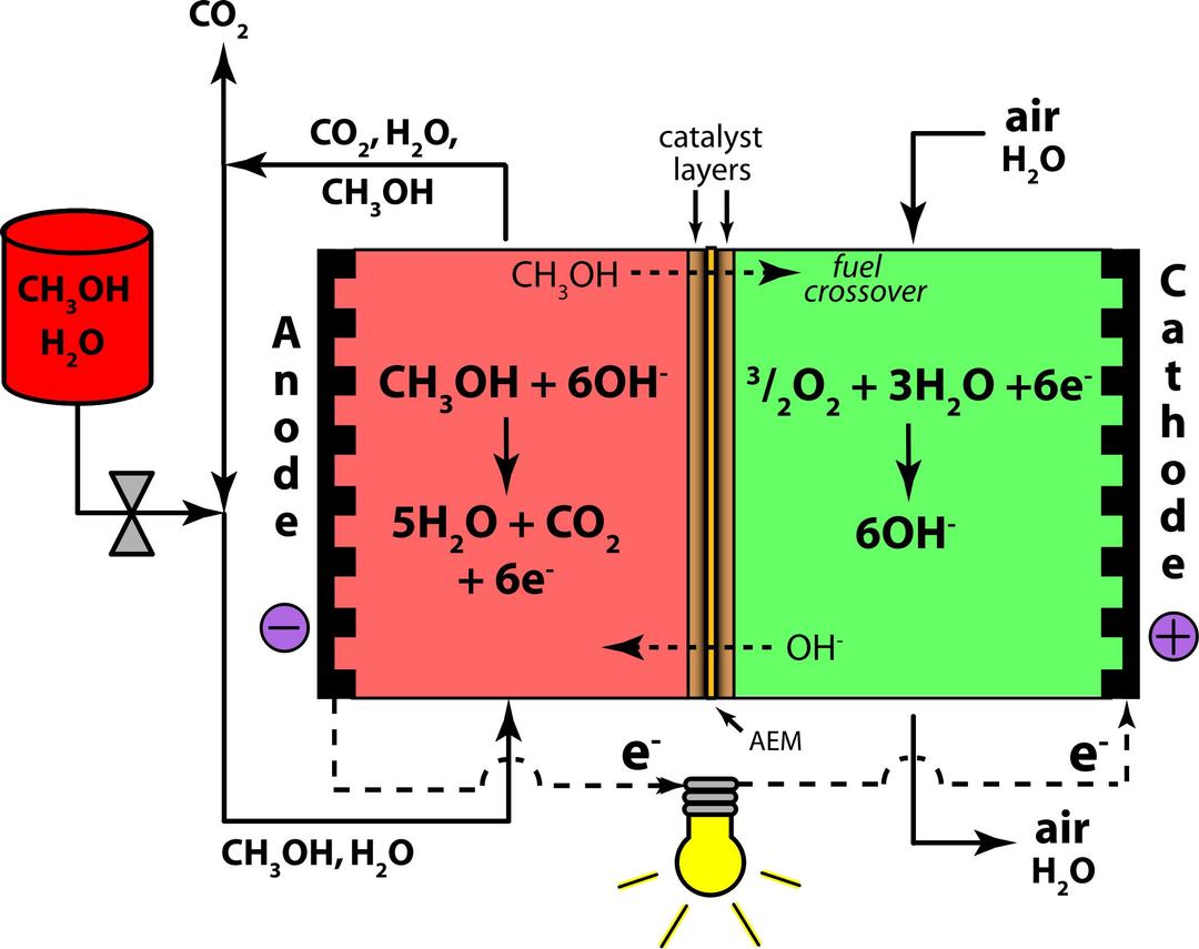 Direct Methanol Alkaline Fuel Cell Color- Anion Exchange Membrane png transparent