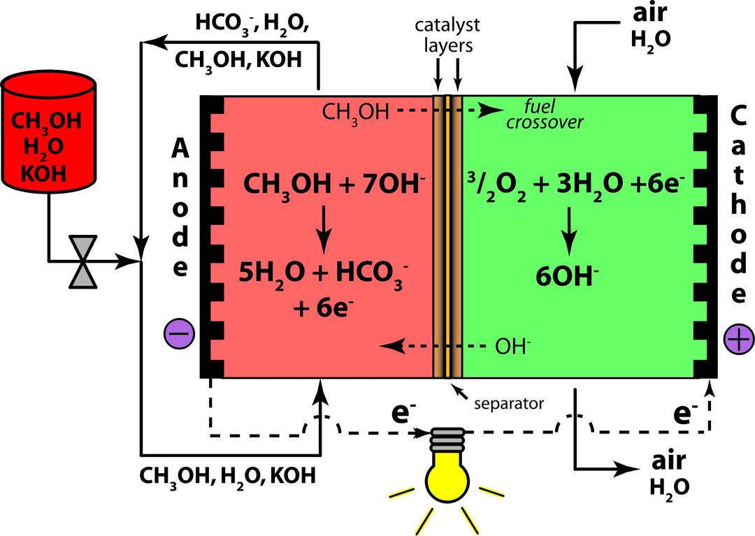 Direct Methanol Alkaline Fuel Cell Color- KOH Electrolyte png transparent
