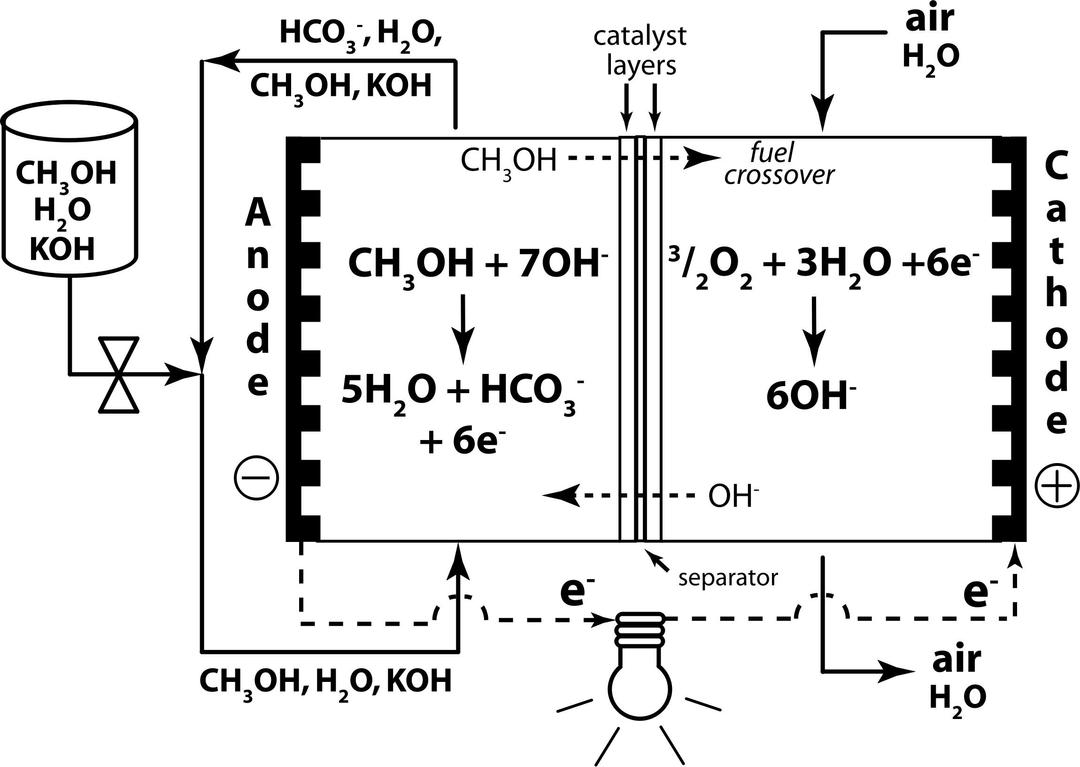 Direct Methanol Alkaline Fuel Cell- KOH Electrolyte png transparent