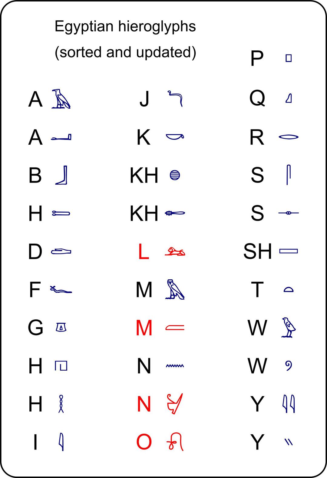 Egyptian hieroglyphs sorted and updated png transparent