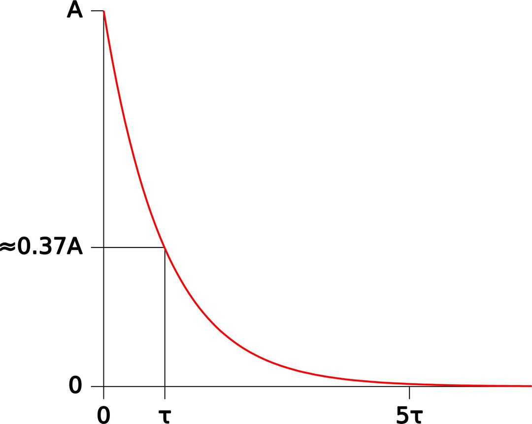 Exponential Function Showing Time Constant png transparent