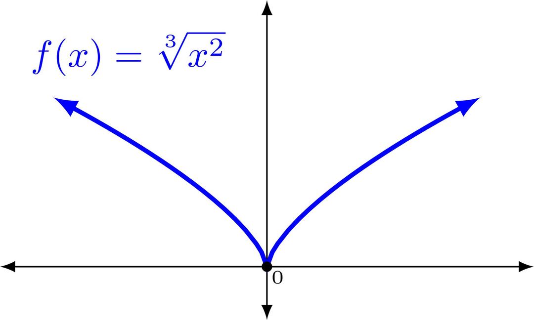 Funcion x^(2/3) png transparent
