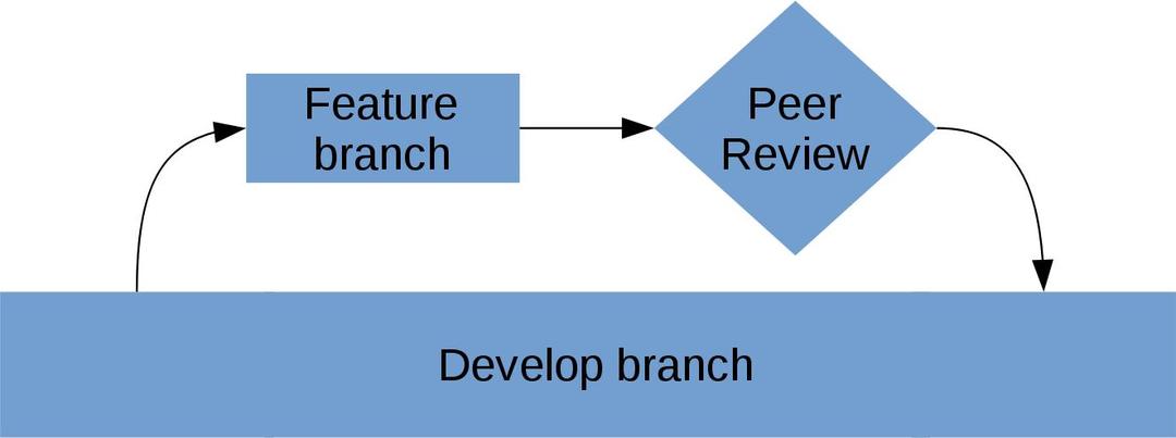 Gitflow - feature branch with peer review png transparent