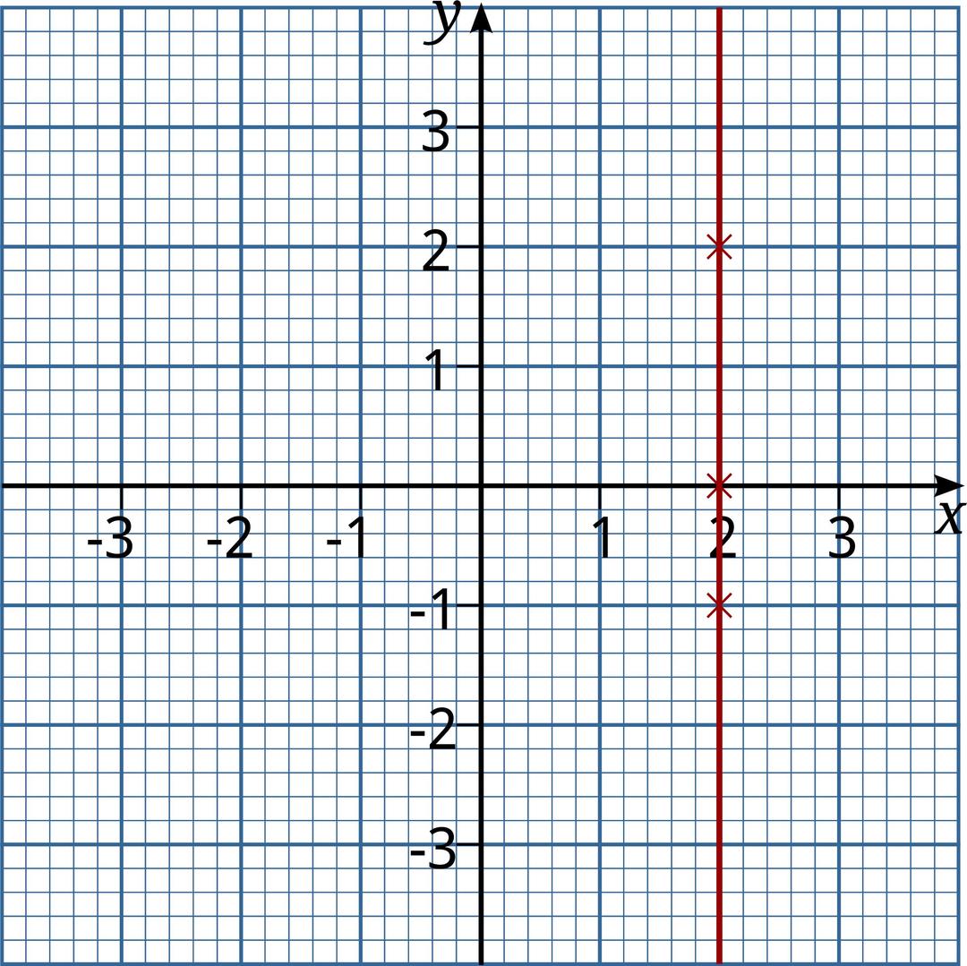 Graph of x = 2 png transparent