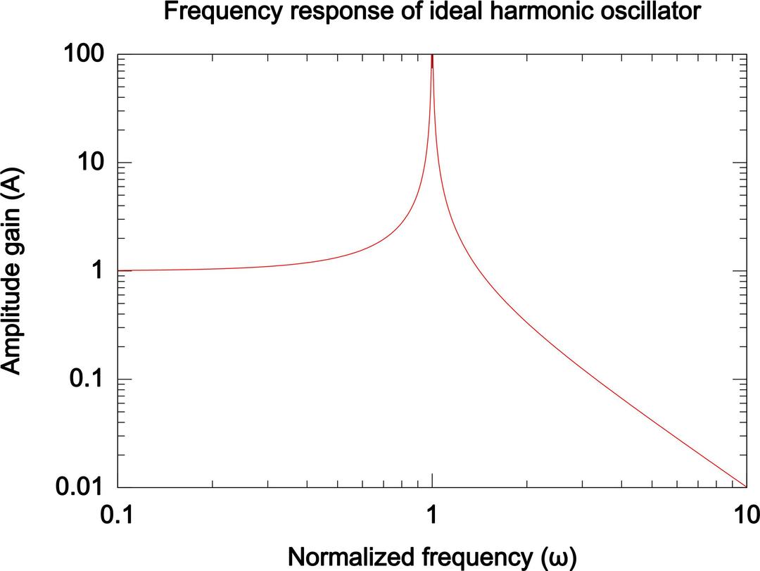 Harmonic Oscillator Gain png transparent