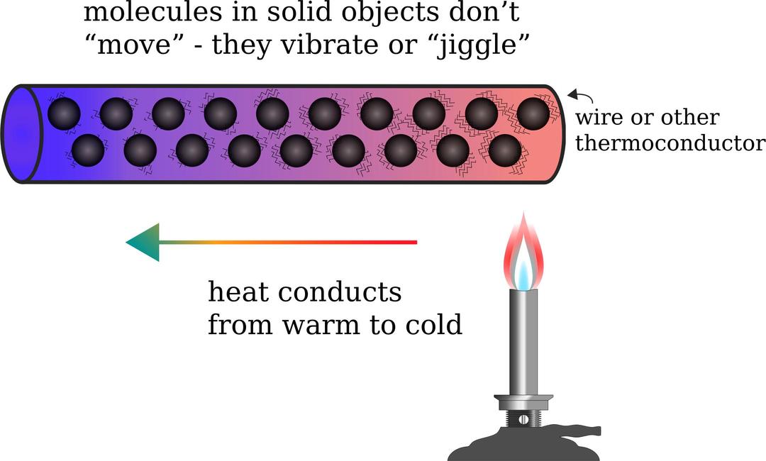 Heat Conduction png transparent
