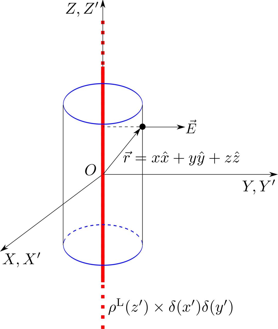 Infinite Line Charge - Gauss Law png transparent