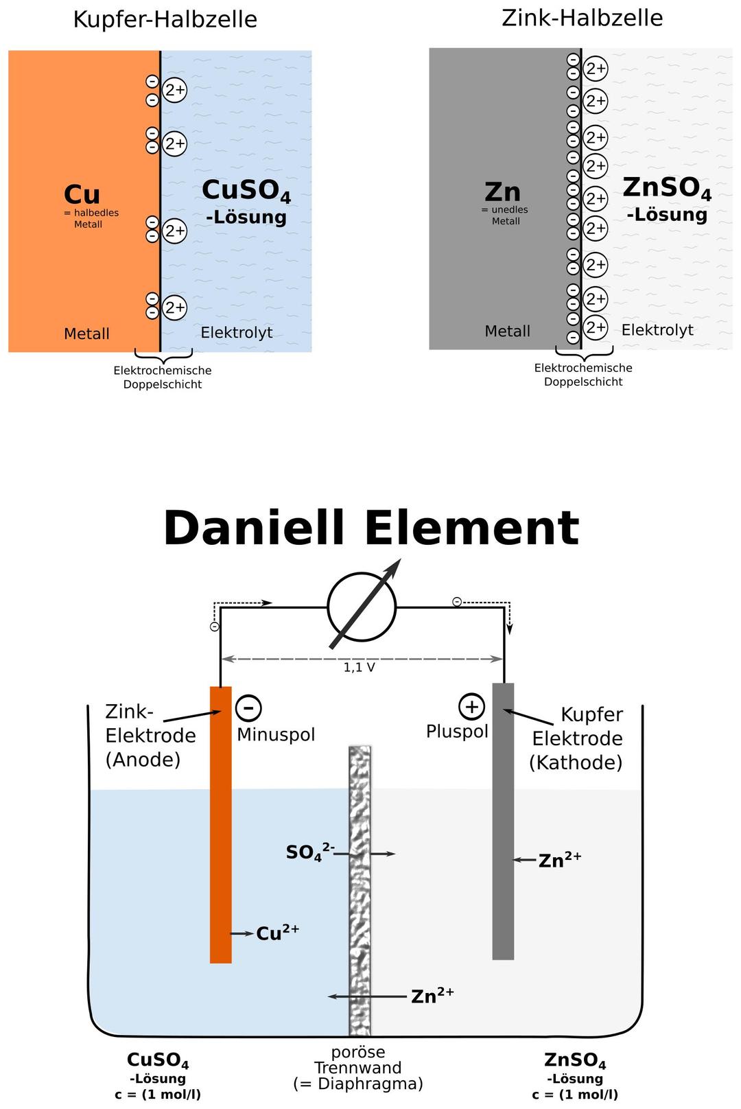 Kupfer/Zink Daniell-Element mit Halbzelle png transparent