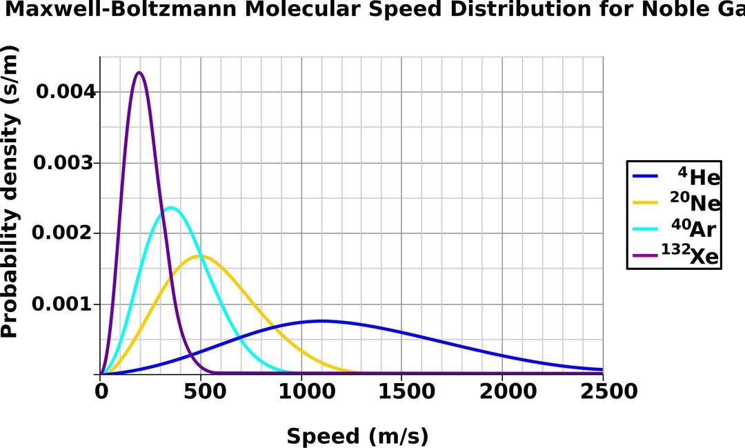Maxwell Boltzmann Molecular Speed Distribution for Noble Gases png transparent