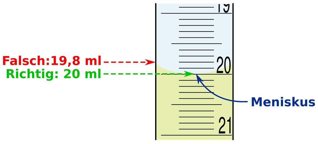 Meniskus richtig ablesen (gelbe Flüssigkeit) - Skala von oben nach unten png transparent