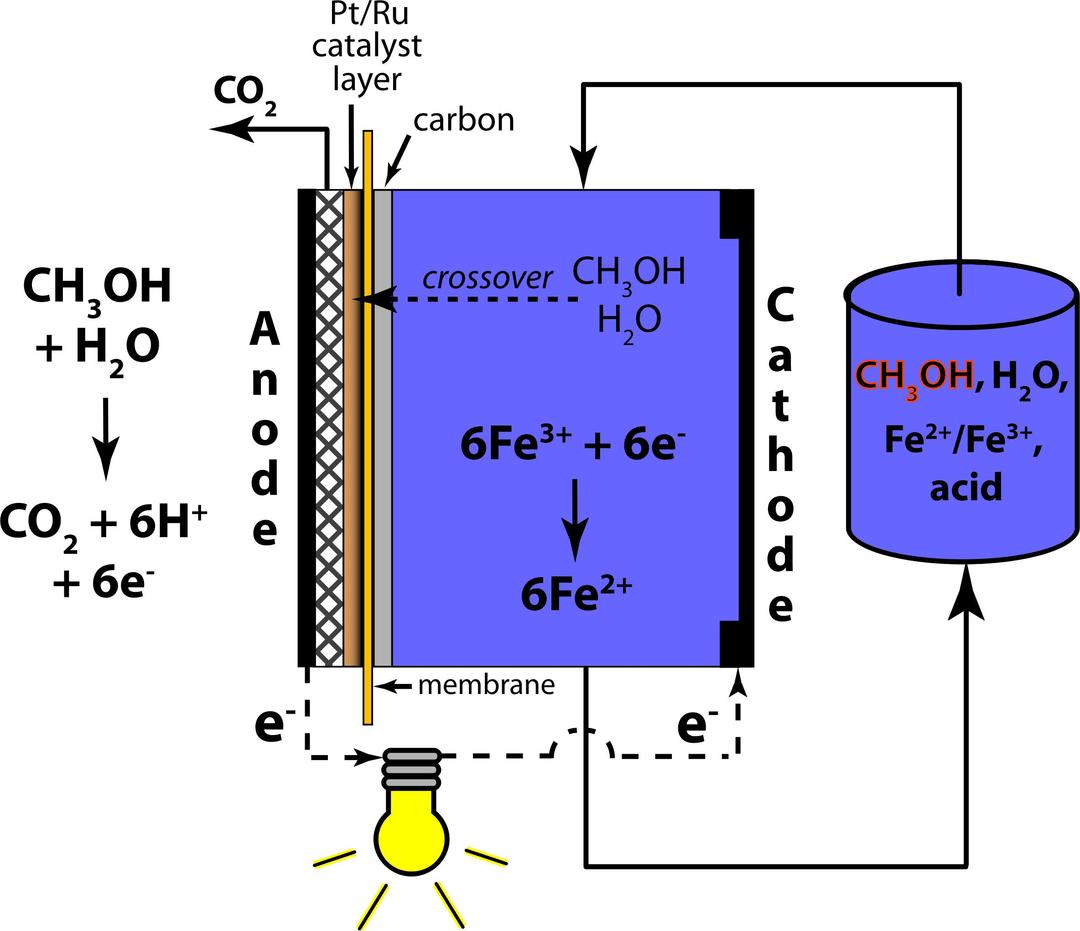 Mixed-Reactant Direct Methanol Redox Fuel Cell png transparent