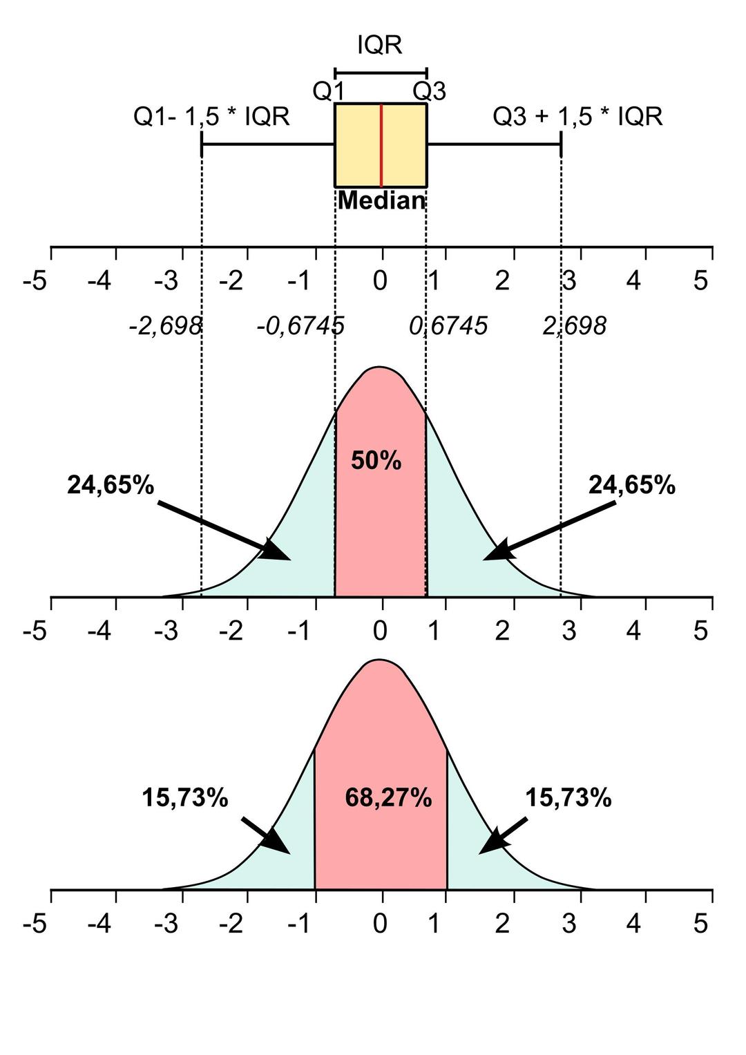 Normal/Gaussian distribution curve with boxplot type diagram png transparent