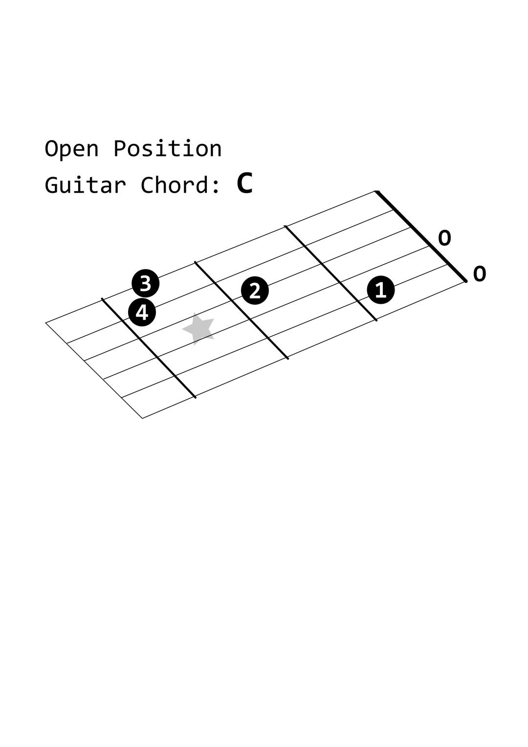 Open Position Guitar Chord: C png transparent