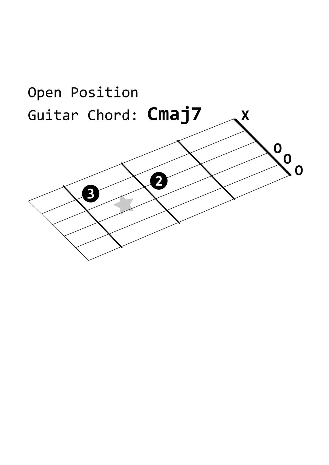 Open Position Guitar Chord: Cmaj7 png transparent