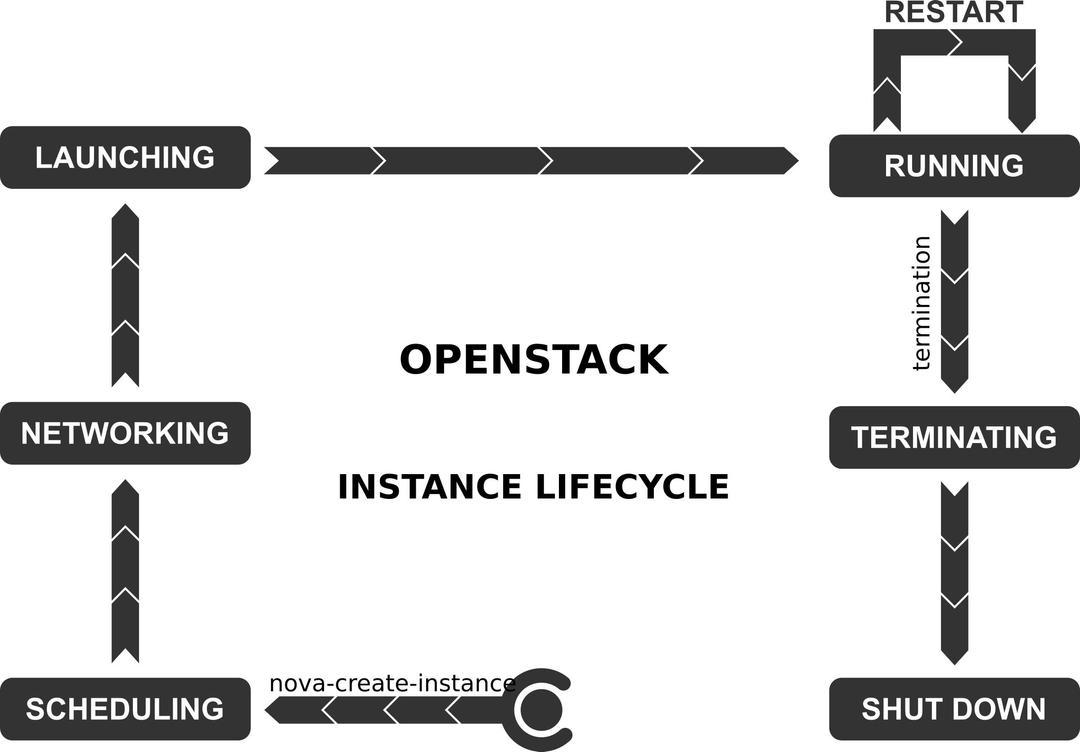 openstack instance lifecycle png transparent
