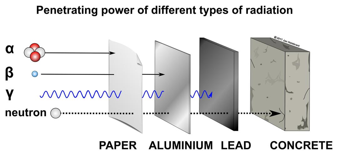 Penetrating power of different types of radiation - alpha, beta, gamma and neutrons png transparent