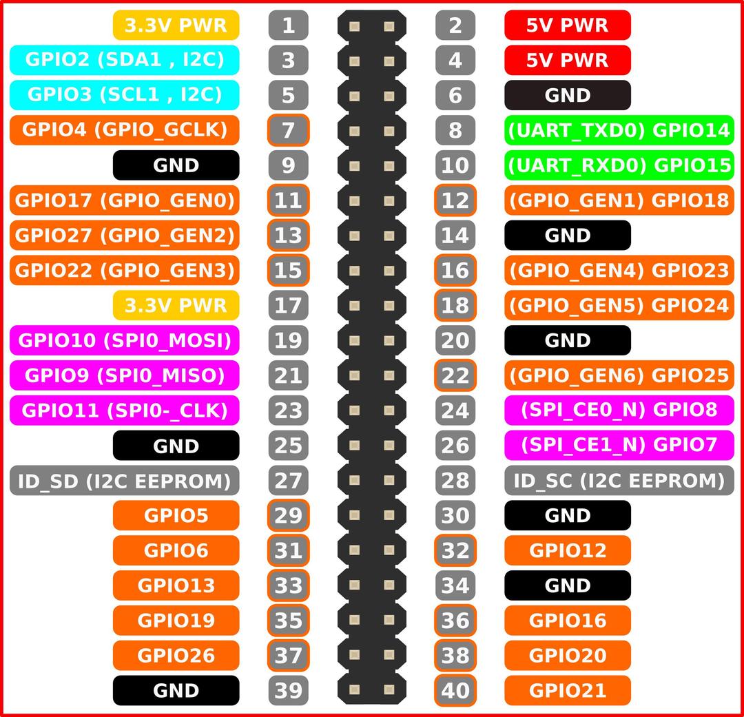 Raspberry Pi 3 GPIO Pin Chart png transparent