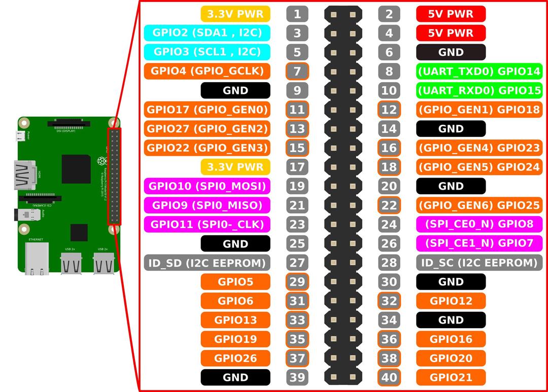 Raspberry Pi 3 GPIO Pin Chart with Pi png transparent