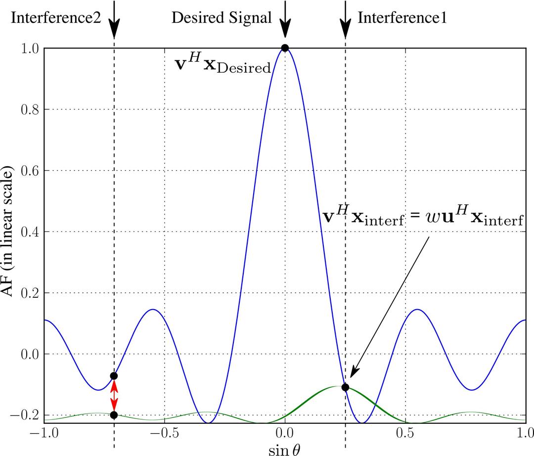 Recieving desired signal with two interferences signals png transparent