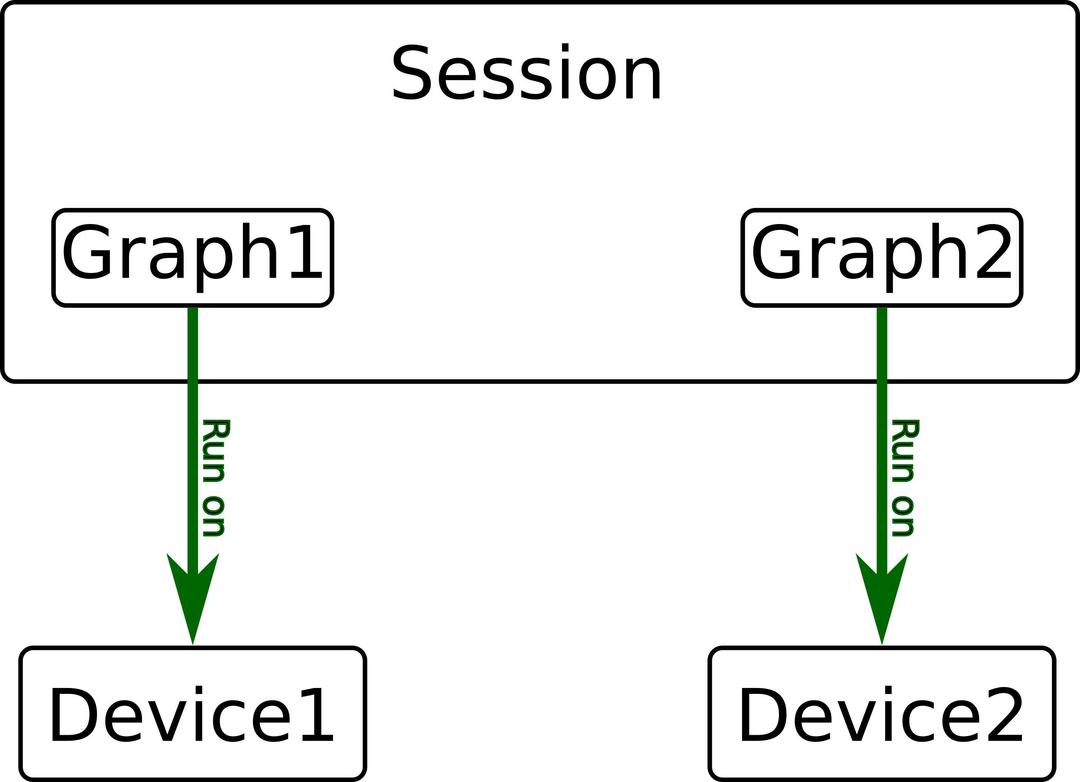Relationship between session, graph and device in tensorflow png transparent