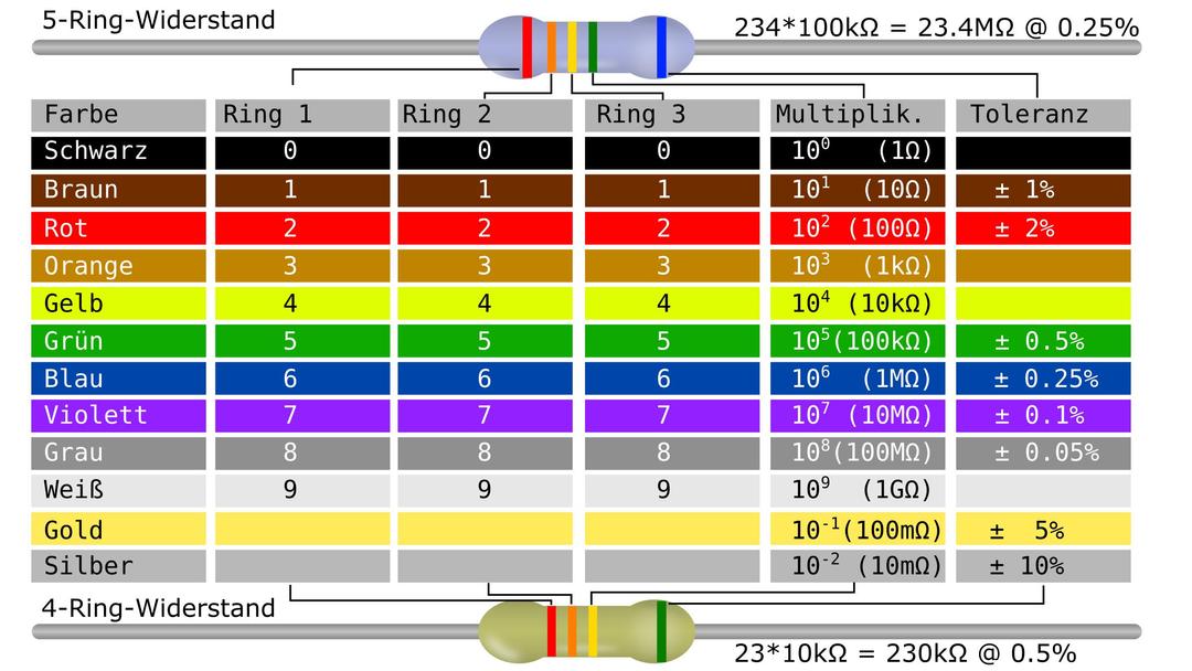 Resistor Color Code Table (German) png transparent