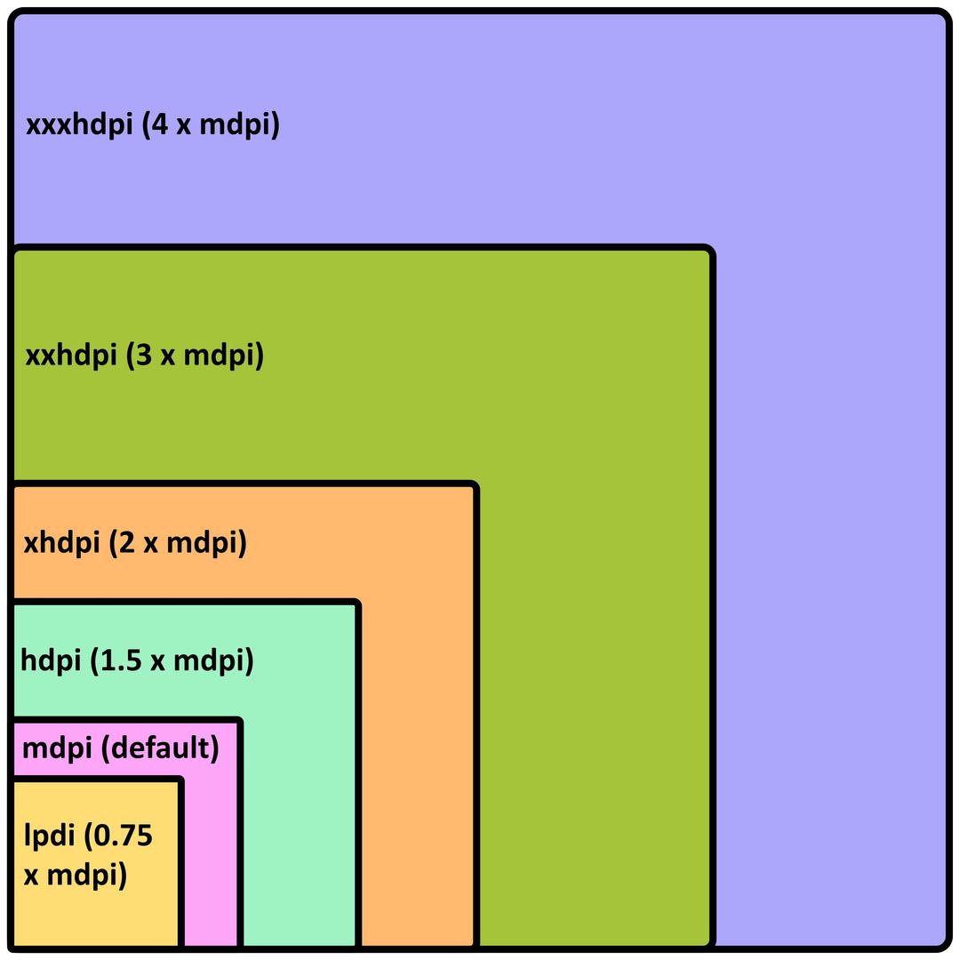 Screen Density Ratios in Android png transparent