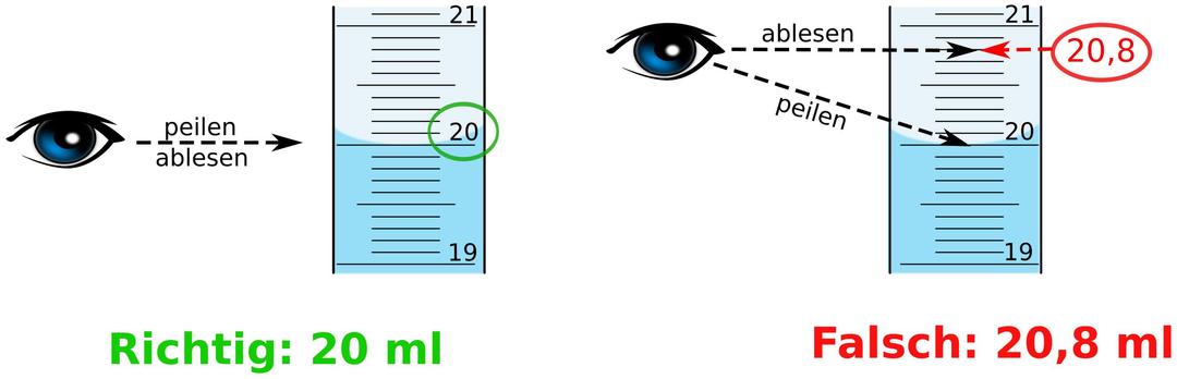 Skala richtig ablesen (blaue Flüssigkeit) - Skala von Messzylinder png transparent