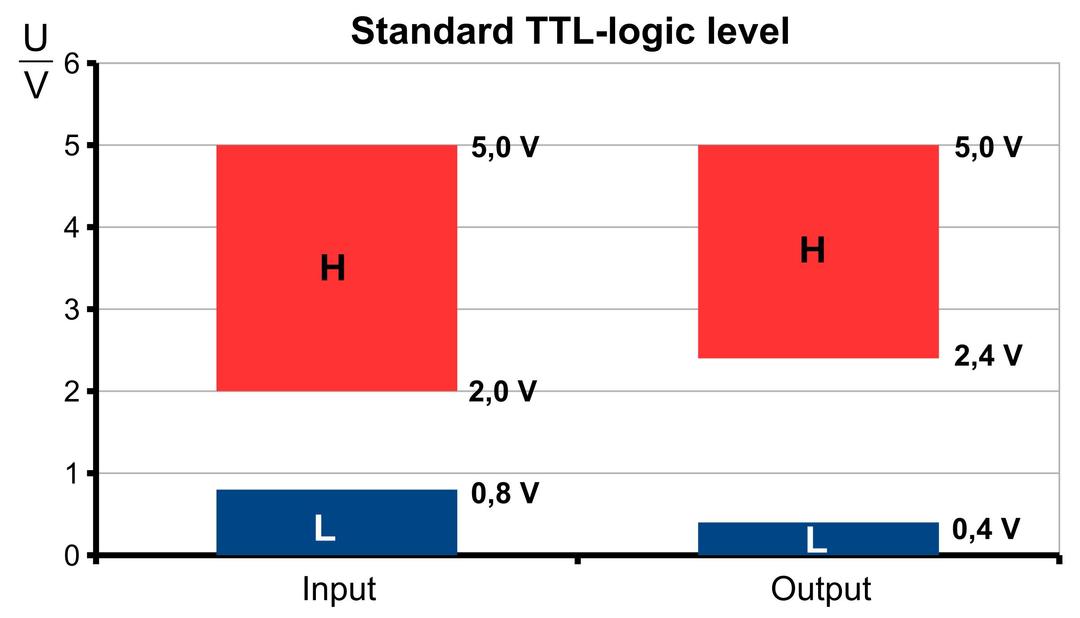 Standard TTL-logic level png transparent