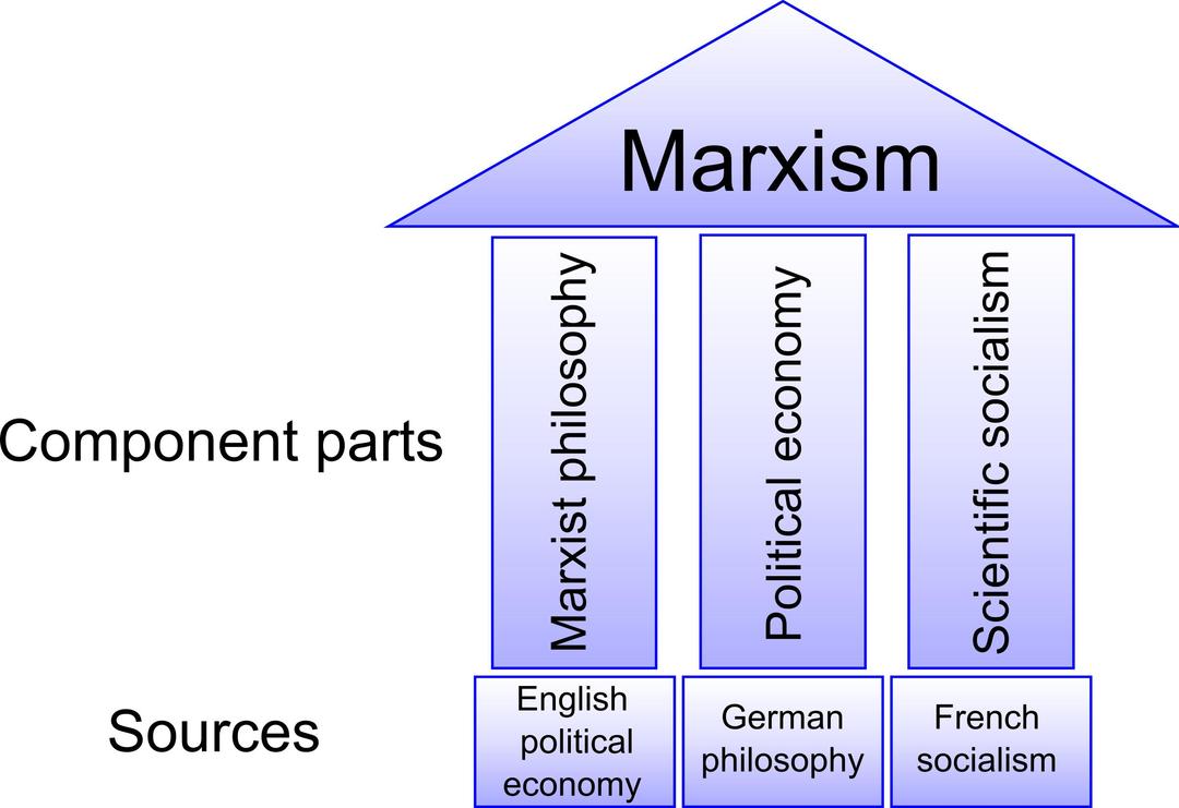 The Three Sources and Three Component Parts of Marxism png transparent