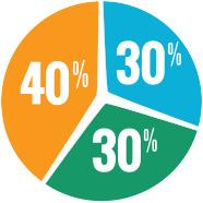 Three Group Pie Chart png transparent