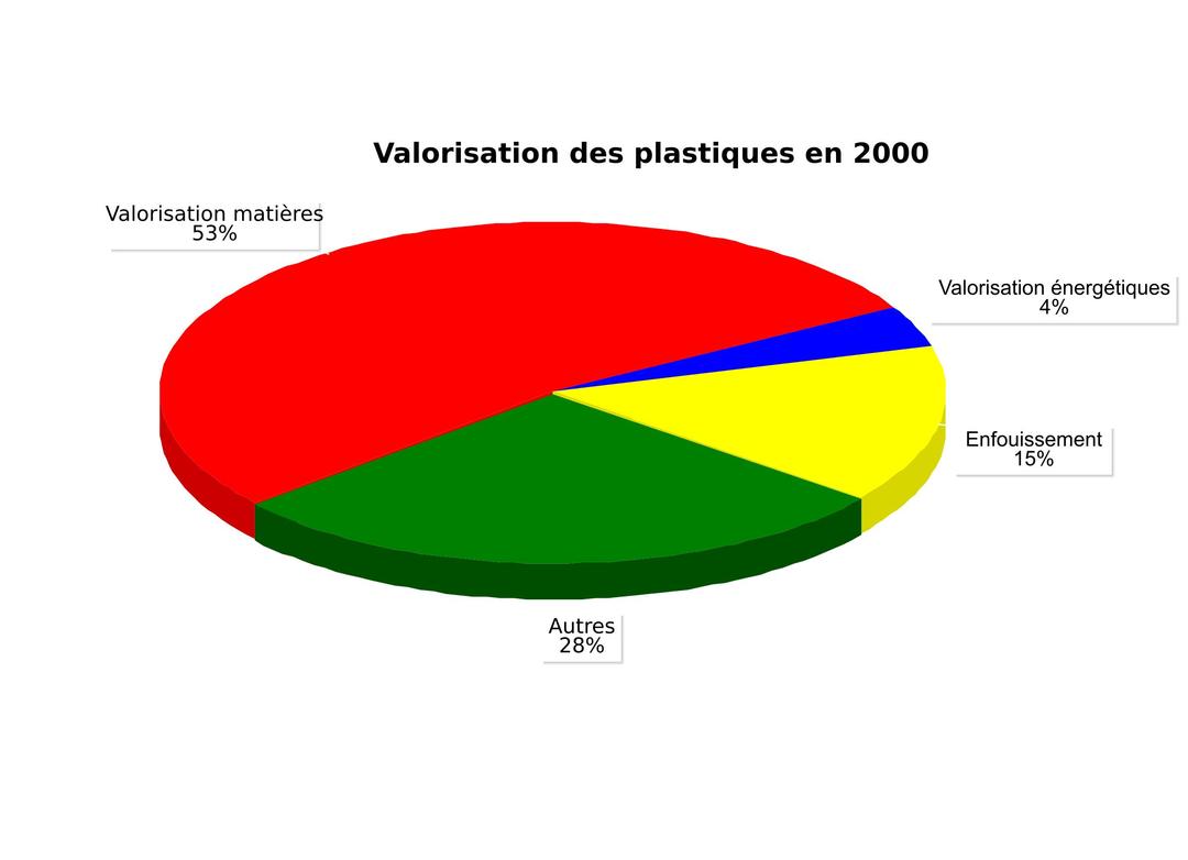 valorisation des plastiques en 2000 png transparent