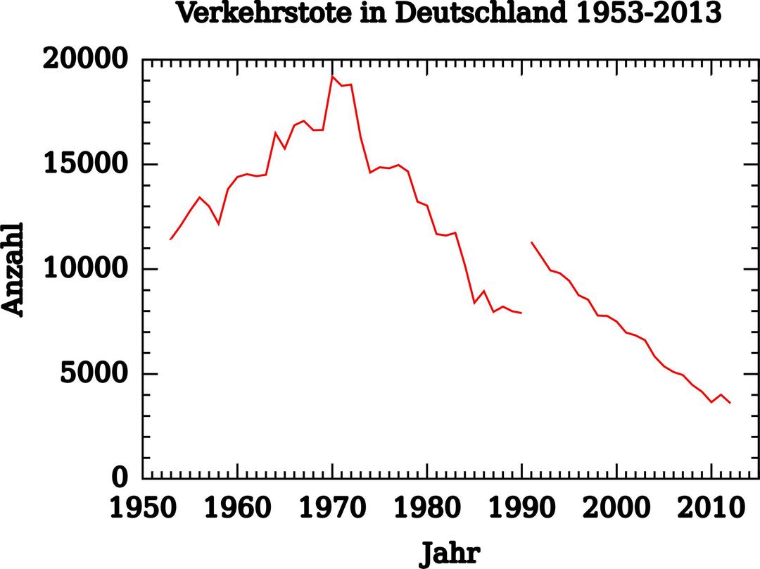 Verkehrstote Deutschland 1953-2012 png transparent