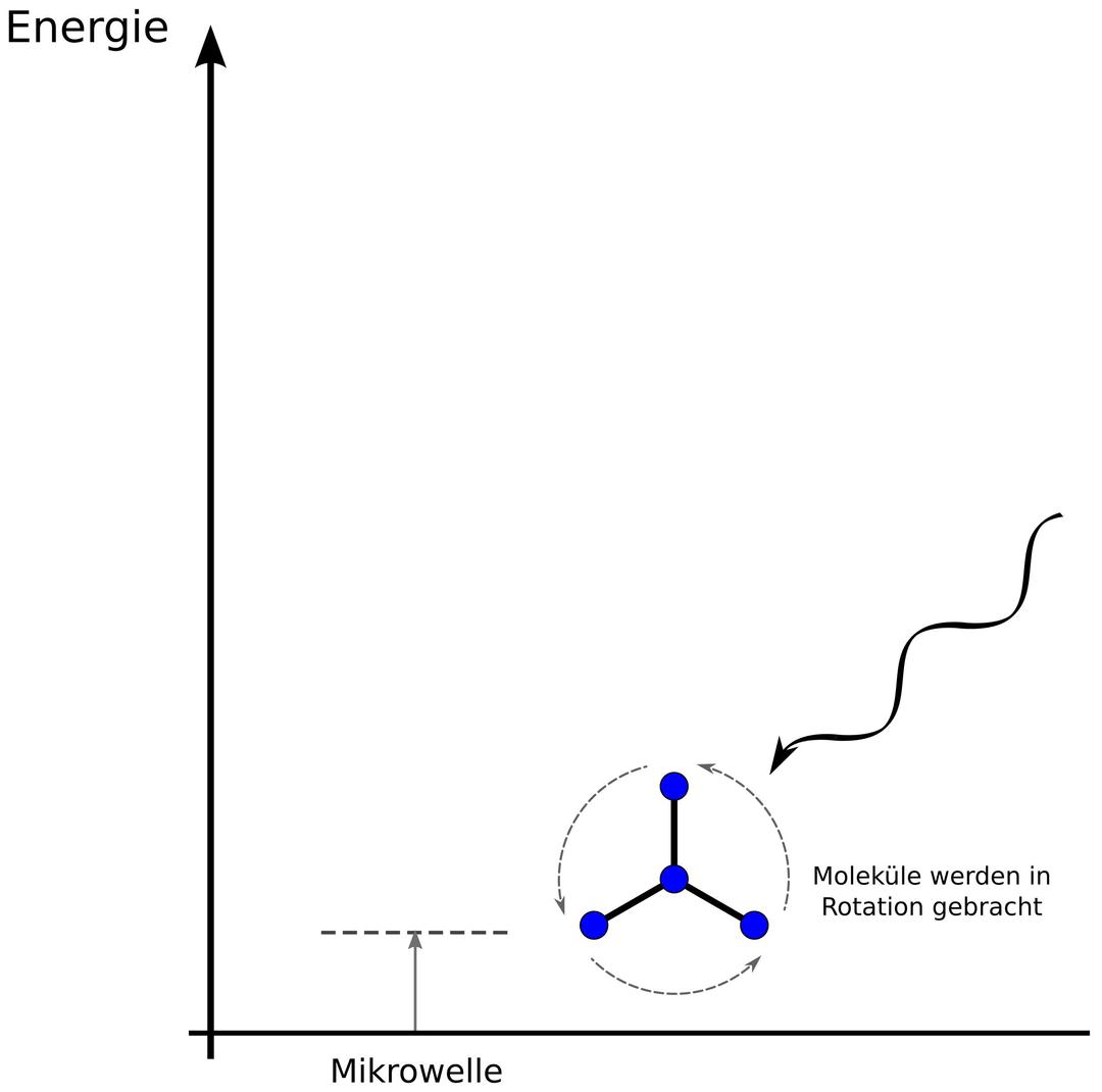 Wirkung von Mikrowellenstrahlung im Energiediagramm png transparent