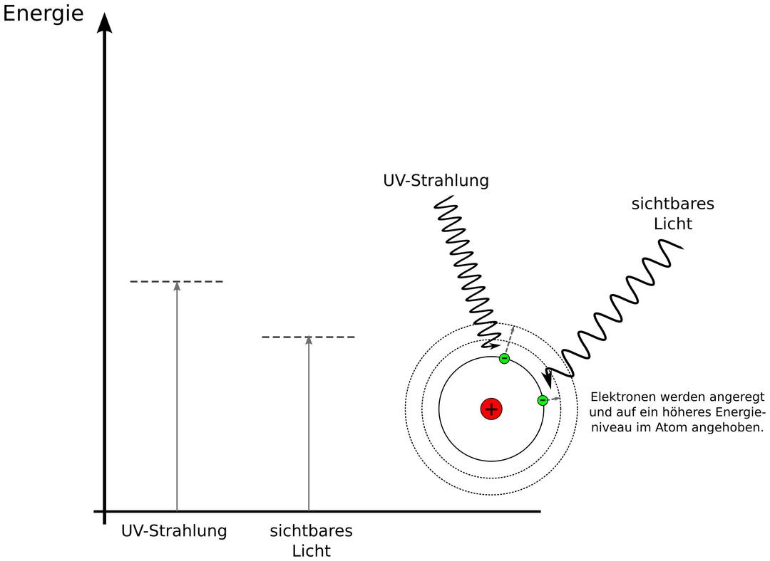 Wirkung von UV+Vis im Energiediagramm png transparent