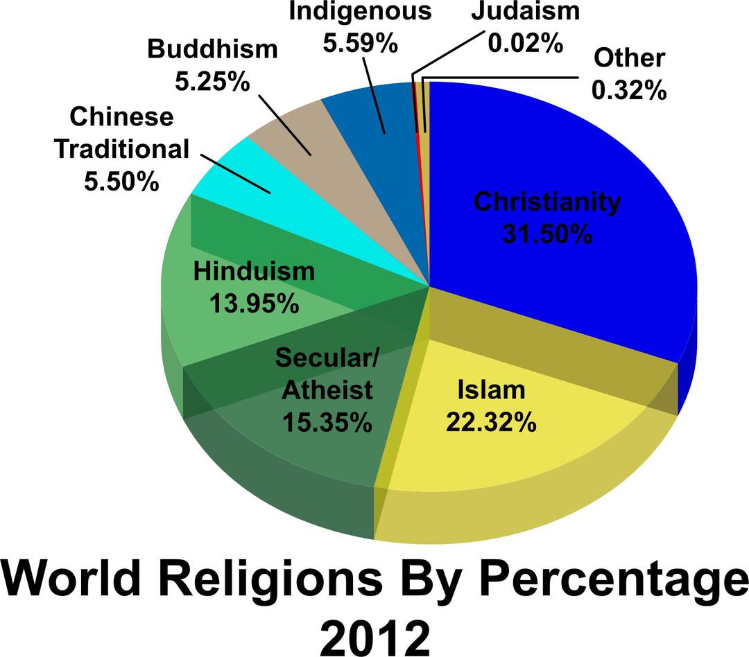 World Religions Percentages png transparent
