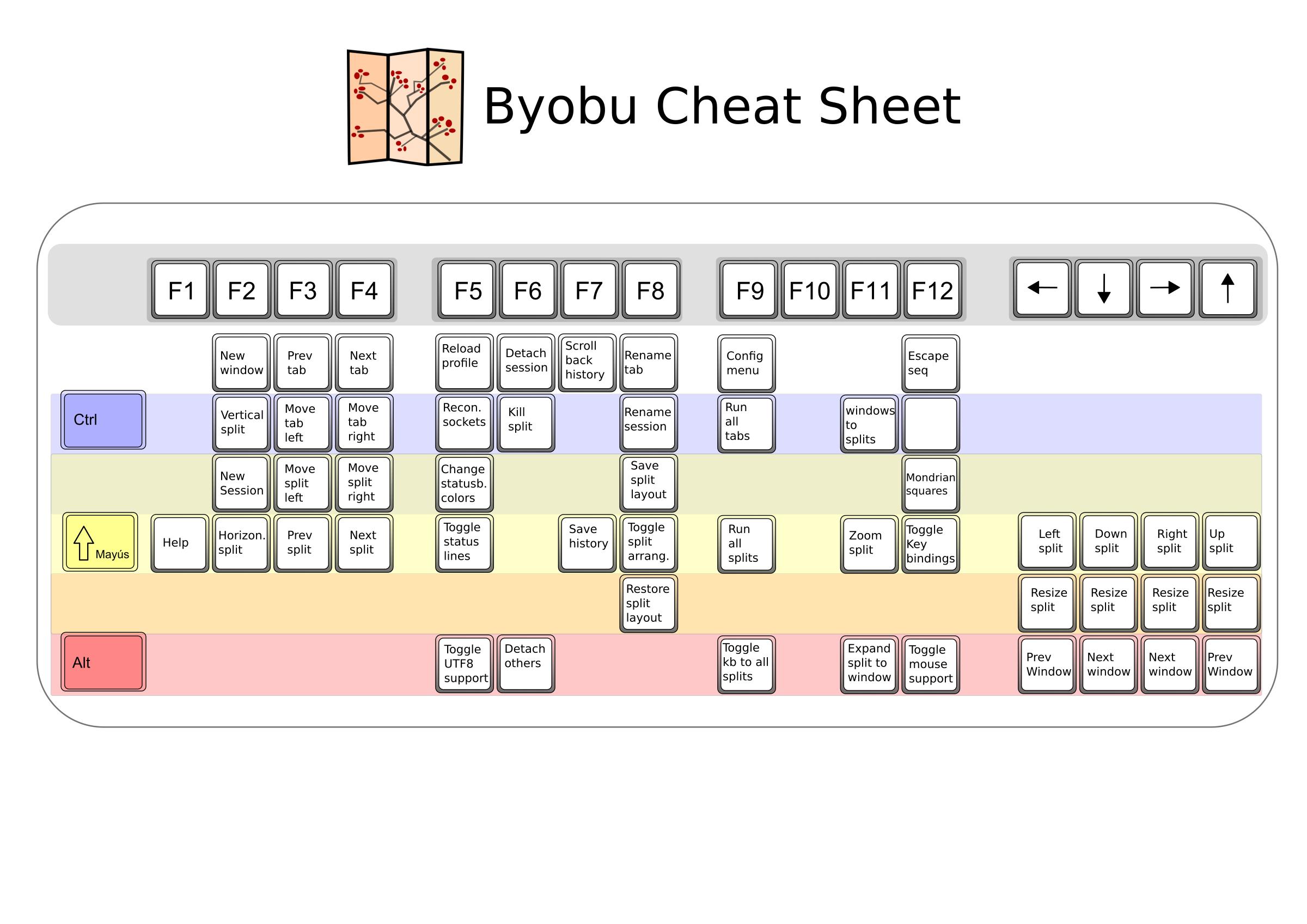 Byobu Cheat Sheet png